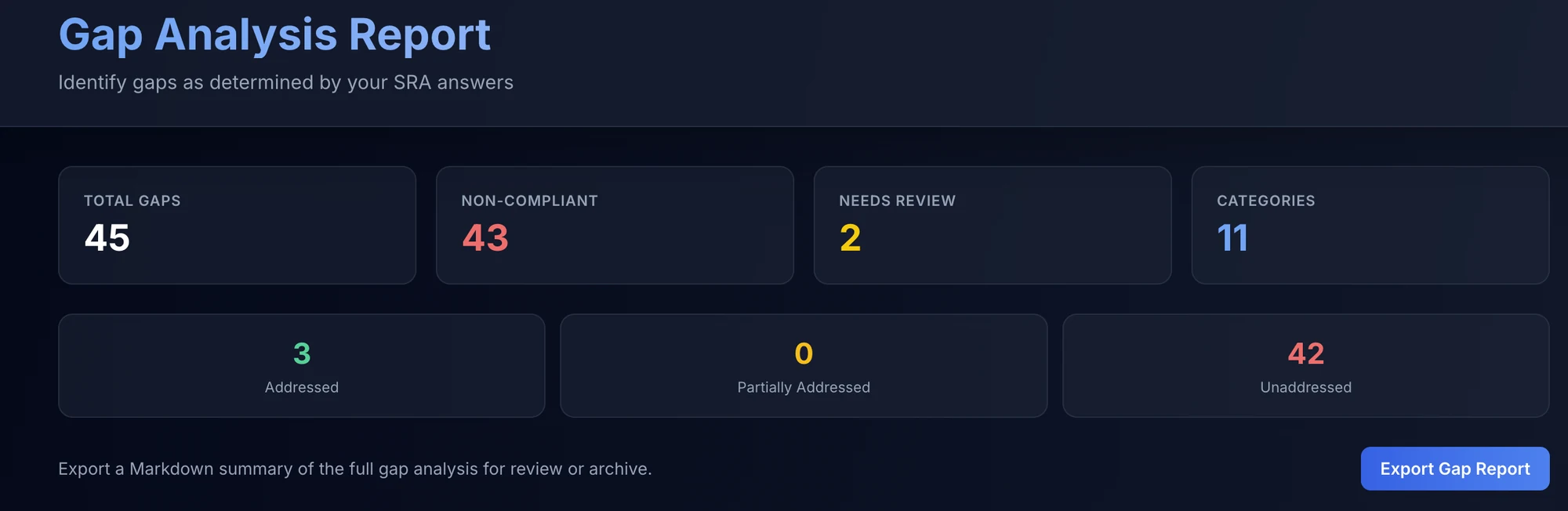 Gap Analysis Report in the One Guy Consulting portal for a small practice: 45 gaps found across 11 categories, 43 non-compliant, 2 needing review, 3 already addressed