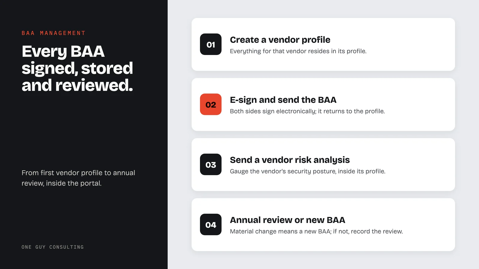 Diagram: the BAA workflow in the portal: create a vendor profile, e-sign and send the BAA, send a vendor risk analysis, annual review or new BAA.