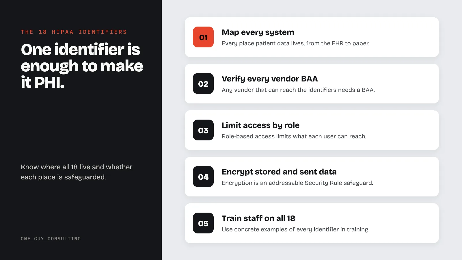 Diagram: five ways to protect the 18 HIPAA identifiers: map every system, verify every vendor BAA, limit access by role, encrypt stored and sent data, train staff on all 18.