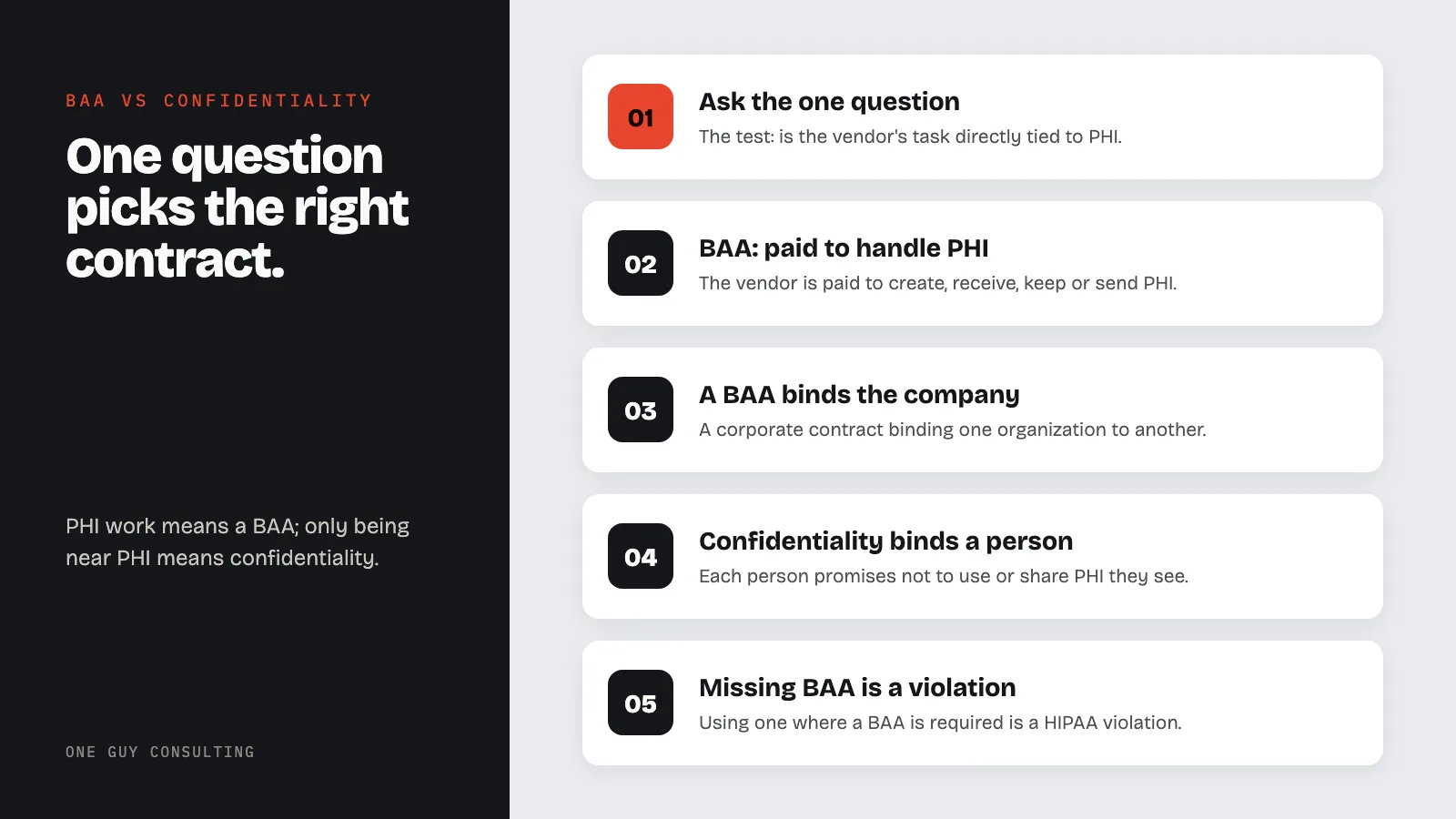 Diagram: choosing a BAA or a confidentiality agreement: ask the one question, BAA: paid to handle PHI, A BAA binds the company, confidentiality binds a person, missing BAA is a violation.