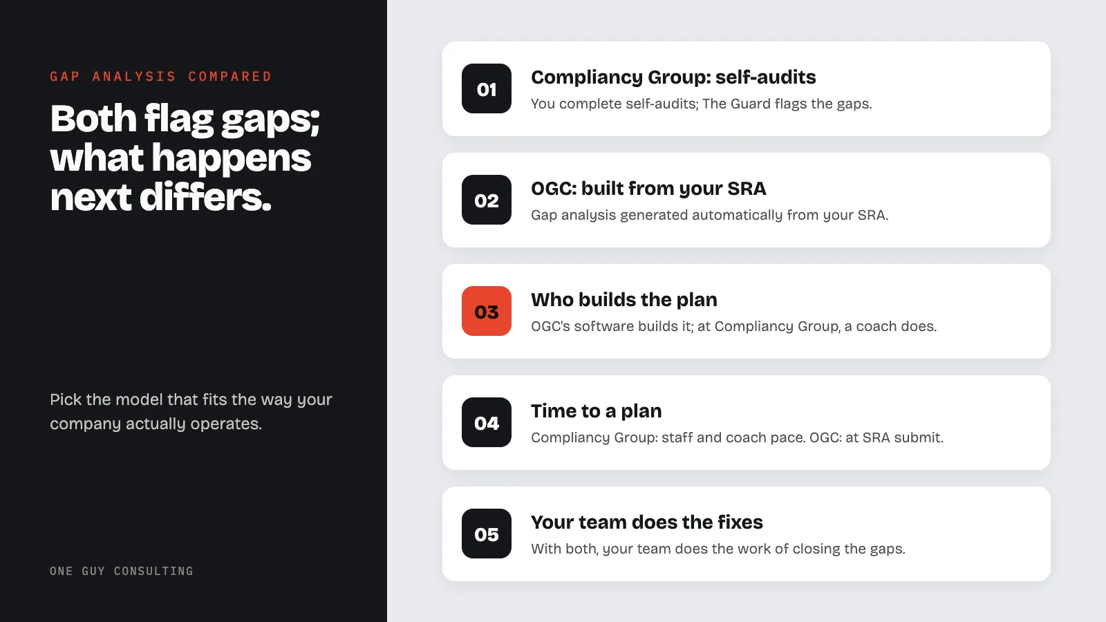 Diagram: how Compliancy Group and One Guy Consulting handle HIPAA gap analysis: Compliancy Group: self-audits, OGC: built from your SRA, who builds the plan, time to a plan, your team does the fixes.