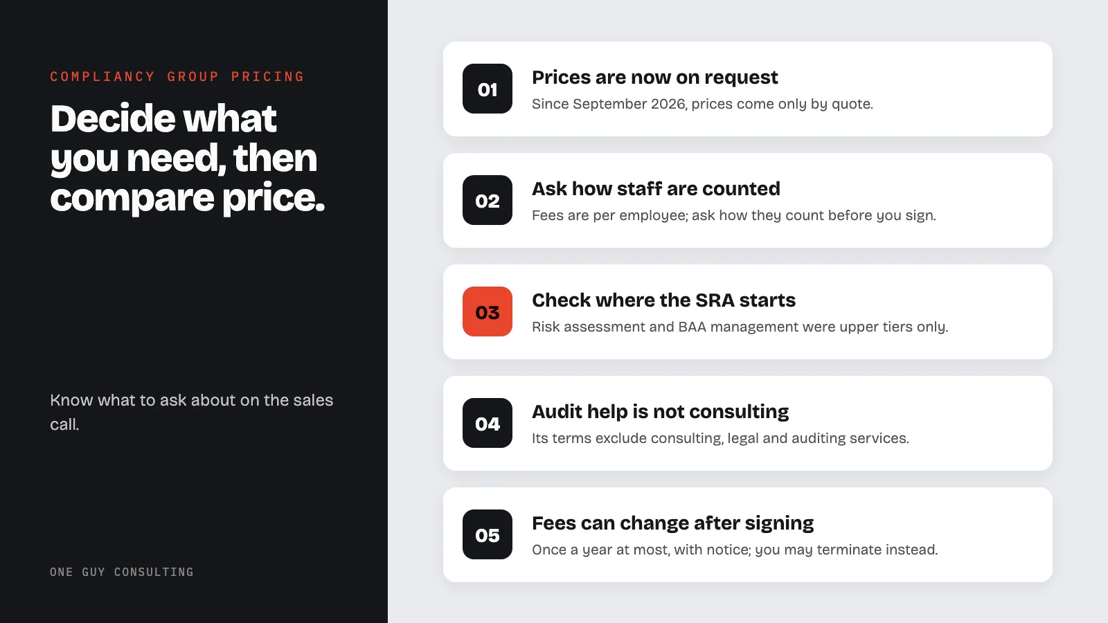 Diagram: five things to check before buying Compliancy Group: prices are now on request, ask how staff are counted, check where the SRA starts, audit help is not consulting, fees can change after signing.