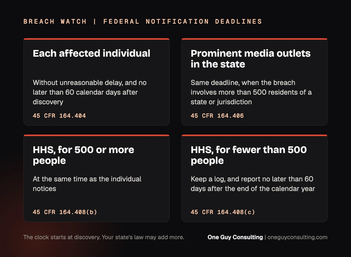 HIPAA breach notification deadlines: patients, media, and HHS, with the rule for each