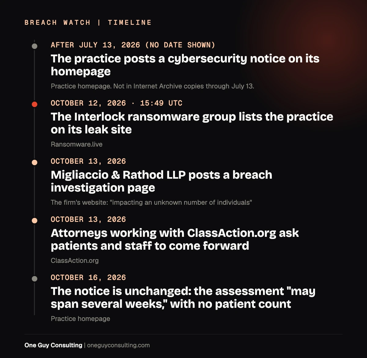 Concord Eye Center breach timeline, from the practice notice to October 16, 2026