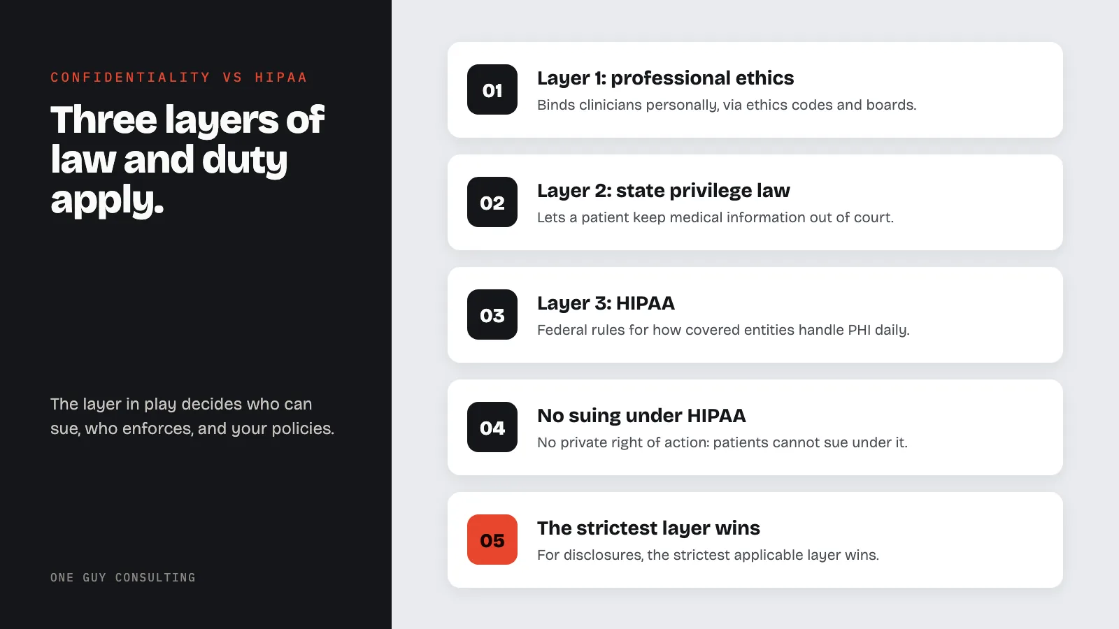 Diagram: doctor-patient confidentiality vs HIPAA: layer 1: professional ethics; layer 2: state privilege law; layer 3: HIPAA; no suing under HIPAA; the strictest layer wins.