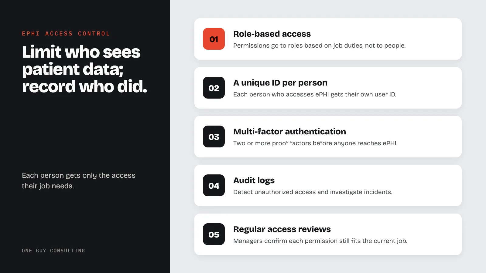 Diagram: ePHI access control best practices: role-based access, a unique ID per person, multi-factor authentication, audit logs, regular access reviews.