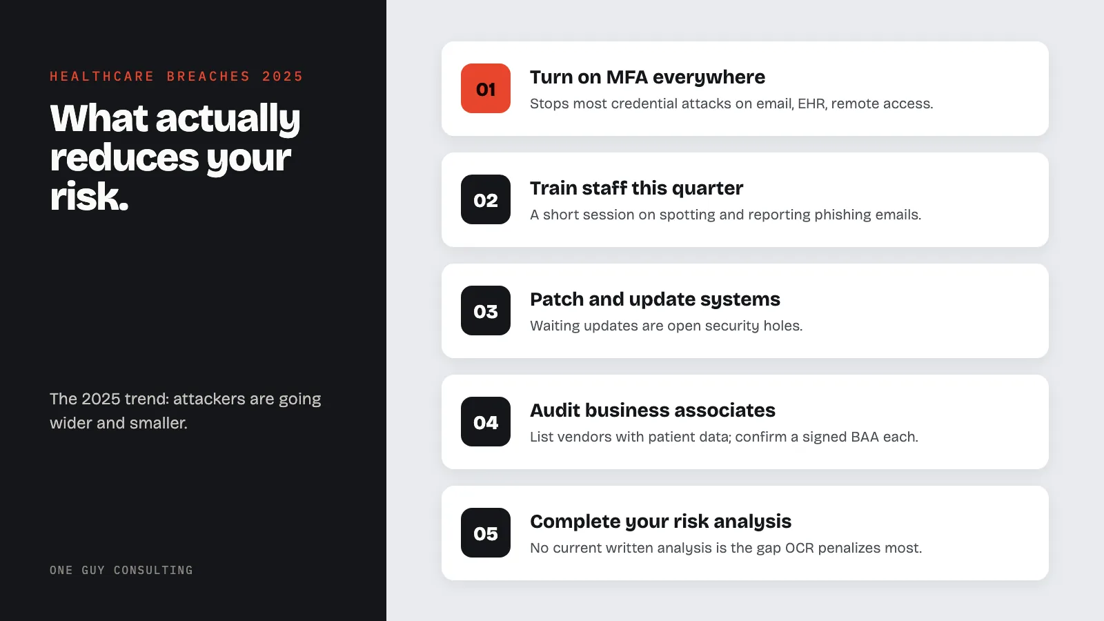 Diagram: what small practices should do now to reduce breach risk: turn on MFA everywhere, train staff this quarter, patch and update systems, audit business associates, complete your risk analysis.