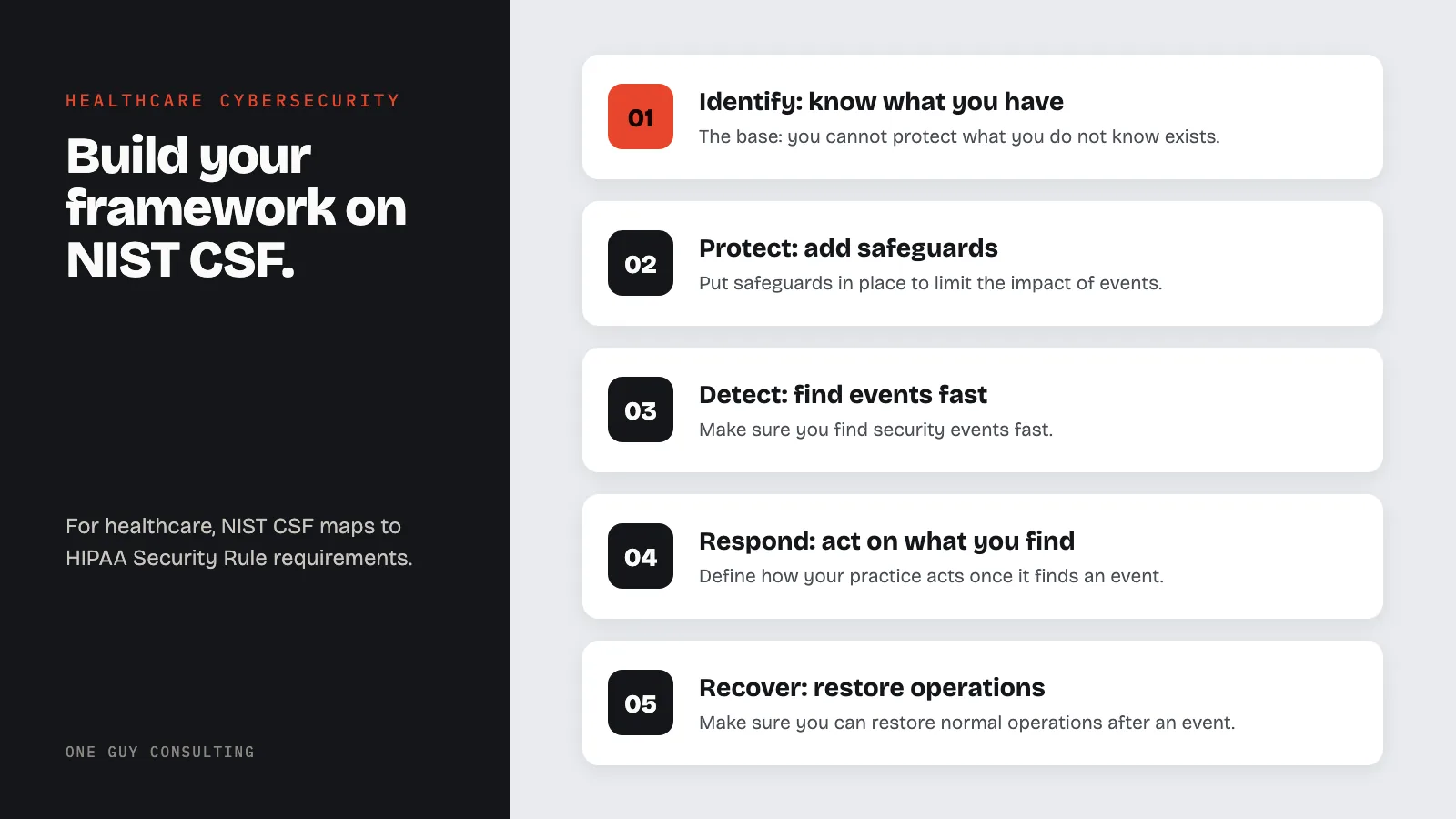 Diagram: the NIST CSF functions this healthcare guide walks through: Identify: know what you have; Protect: add safeguards; Detect: find events fast; Respond: act on what you find; Recover: restore operations.