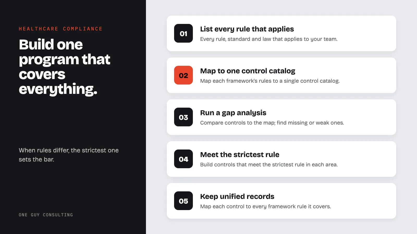 Diagram: five steps to one unified healthcare compliance program: list every rule that applies, map to one control catalog, run a gap analysis, meet the strictest rule, keep unified records.