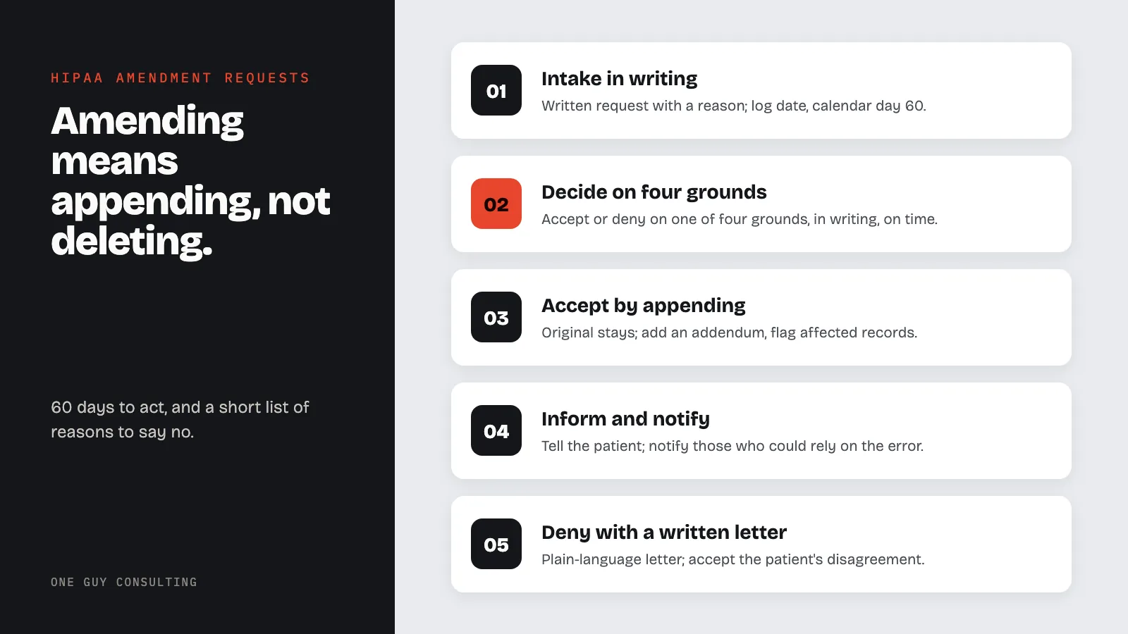 Diagram: handling a HIPAA amendment request: intake in writing, decide on four grounds, accept by appending, inform and notify, deny with a written letter.