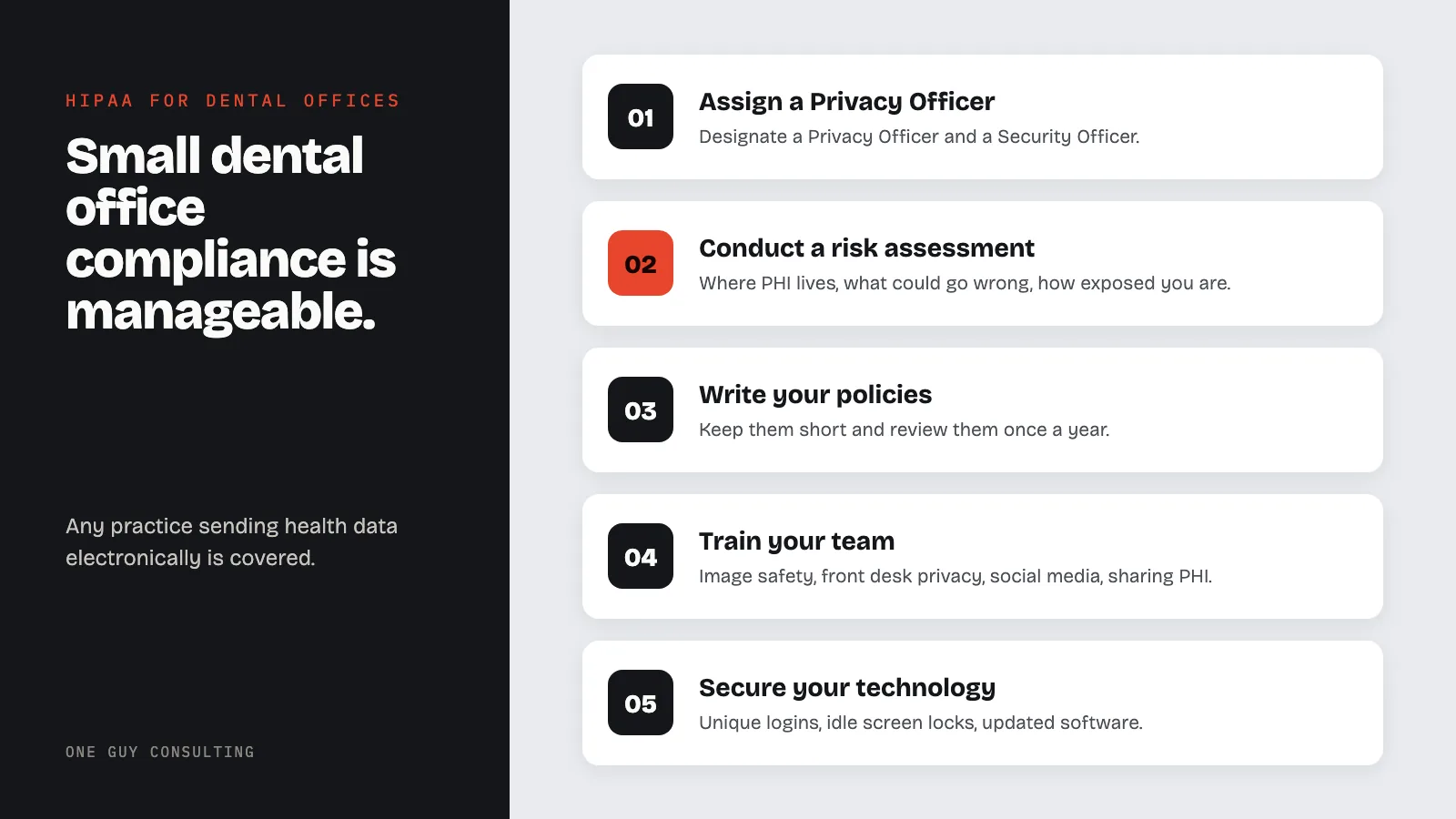 Diagram: building a HIPAA compliance program for a dental practice: assign a Privacy Officer, conduct a risk assessment, write your policies, train your team, secure your technology.