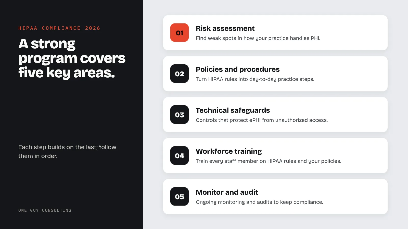Diagram: the five steps of a HIPAA compliance program in 2026: risk assessment, policies and procedures, technical safeguards, workforce training, monitor and audit.
