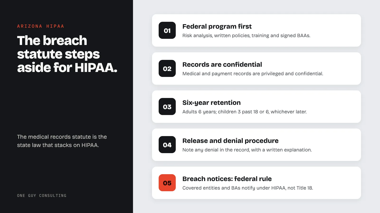 Diagram: HIPAA compliance in Arizona: federal program first; records are confidential; six-year retention; release and denial procedure; breach notices: federal rule.