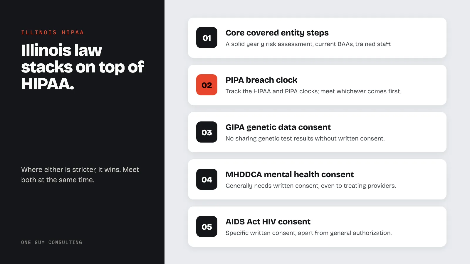 Diagram: how Illinois law stacks on top of HIPAA, in five parts: core covered entity steps, PIPA breach clock, GIPA genetic data consent, MHDDCA mental health consent, AIDS Act HIV consent.