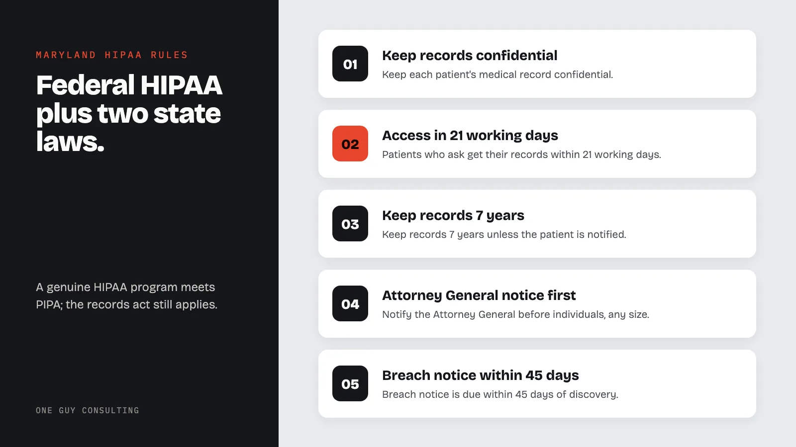 Diagram: five Maryland rules that sit on top of HIPAA: keep records confidential; access in 21 working days; keep records 7 years; Attorney General notice first; breach notice within 45 days.