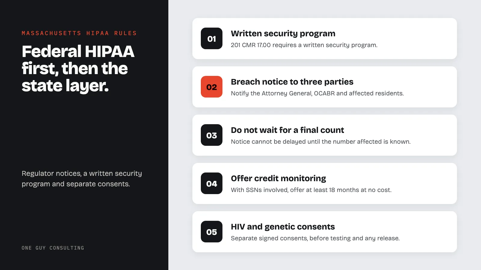 Diagram: five Massachusetts rules on top of HIPAA: written security program; breach notice to three parties; do not wait for a final count; offer credit monitoring; HIV and genetic consents.