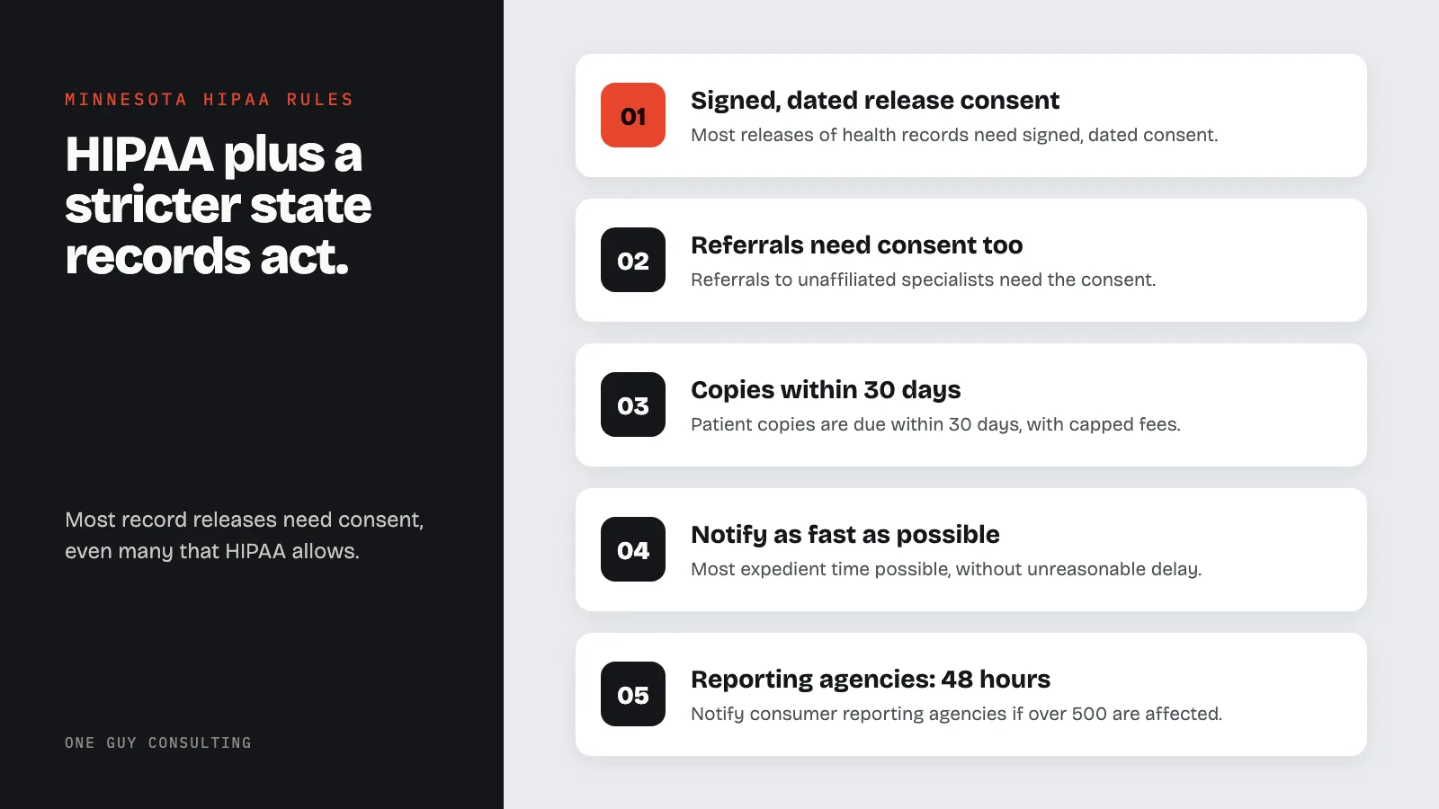 Diagram: five Minnesota rules on top of HIPAA: signed, dated release consent; referrals need consent too; copies within 30 days; notify as fast as possible; reporting agencies: 48 hours.