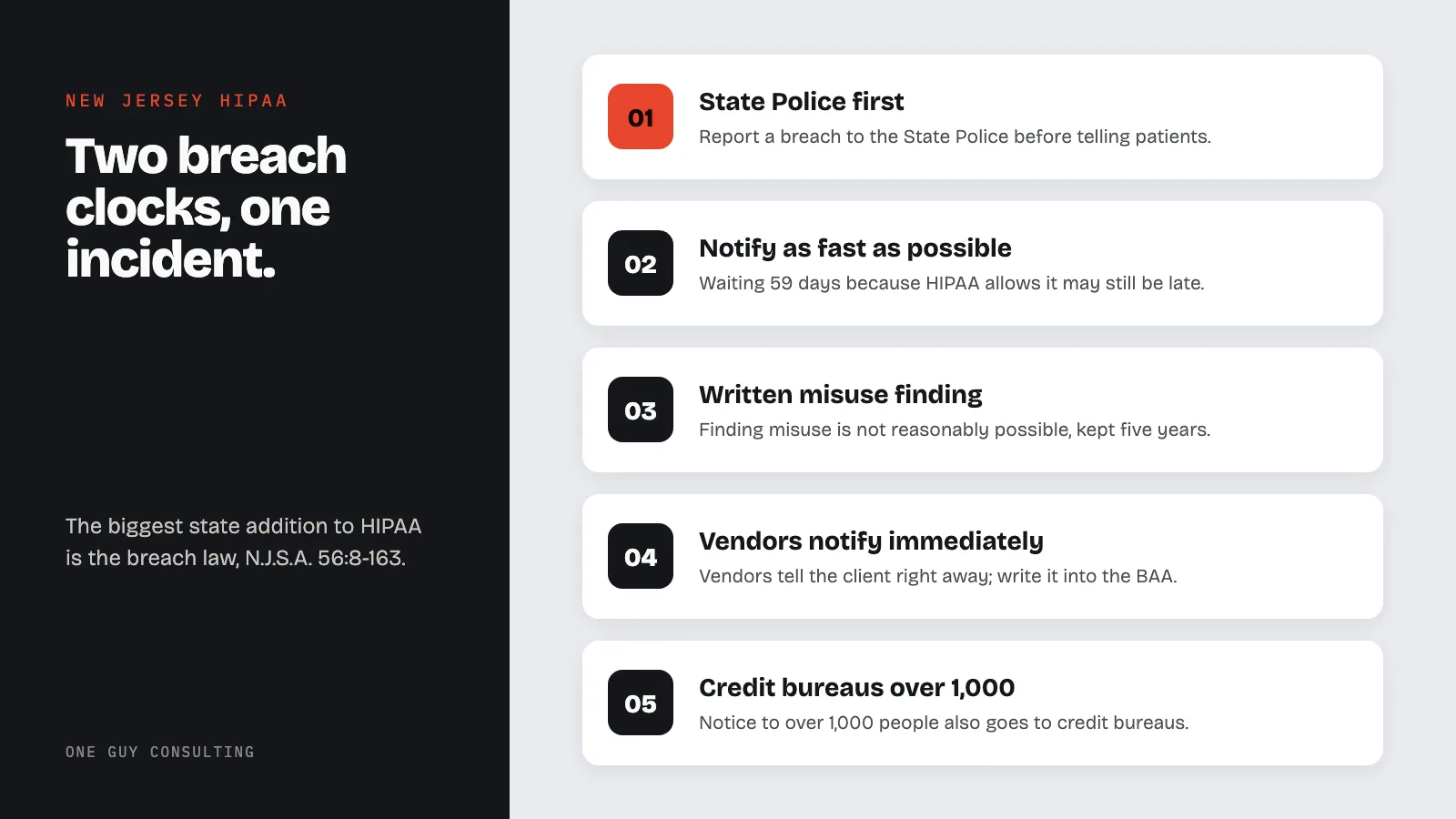 Diagram: what New Jersey's breach law adds to HIPAA: State Police first, notify as fast as possible, written misuse finding, vendors notify immediately, credit bureaus over 1,000.
