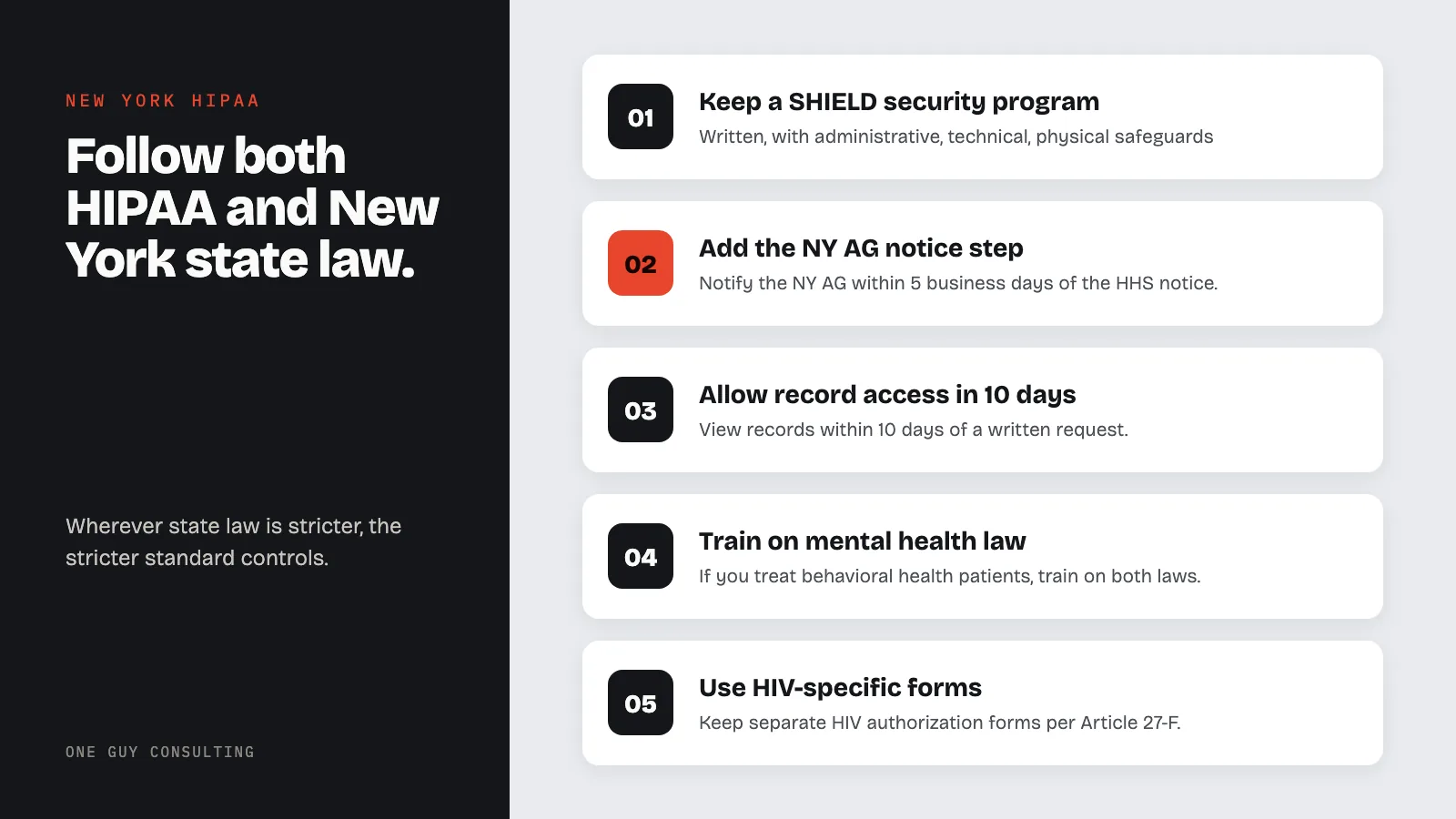 Diagram: five New York steps on top of HIPAA: keep a SHIELD security program, add the NY AG notice step, allow record access in 10 days, train on mental health law, use HIV-specific forms.