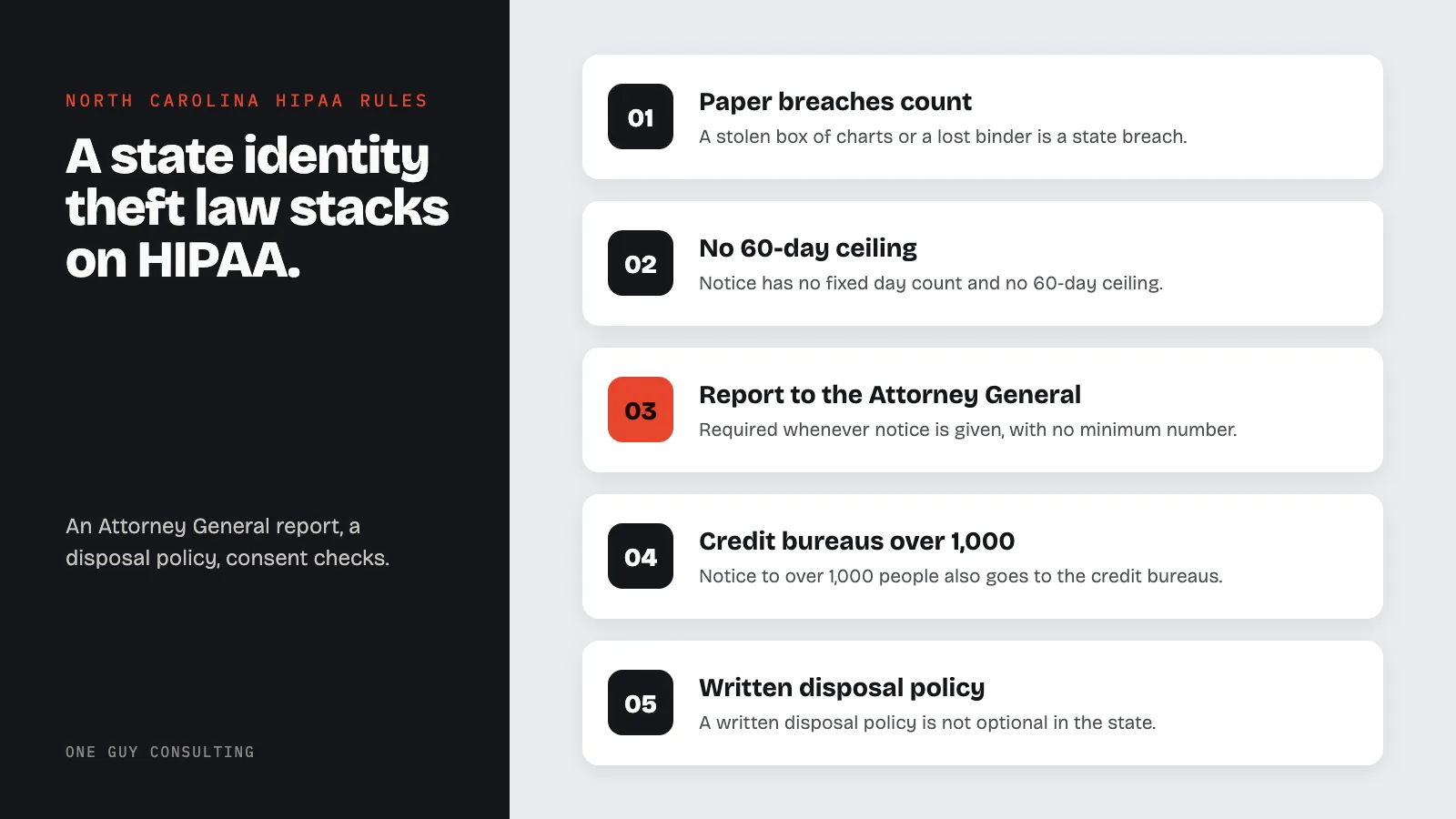 Diagram: five North Carolina rules on top of HIPAA: paper breaches count; no 60-day ceiling; report to the Attorney General; credit bureaus over 1,000; written disposal policy.