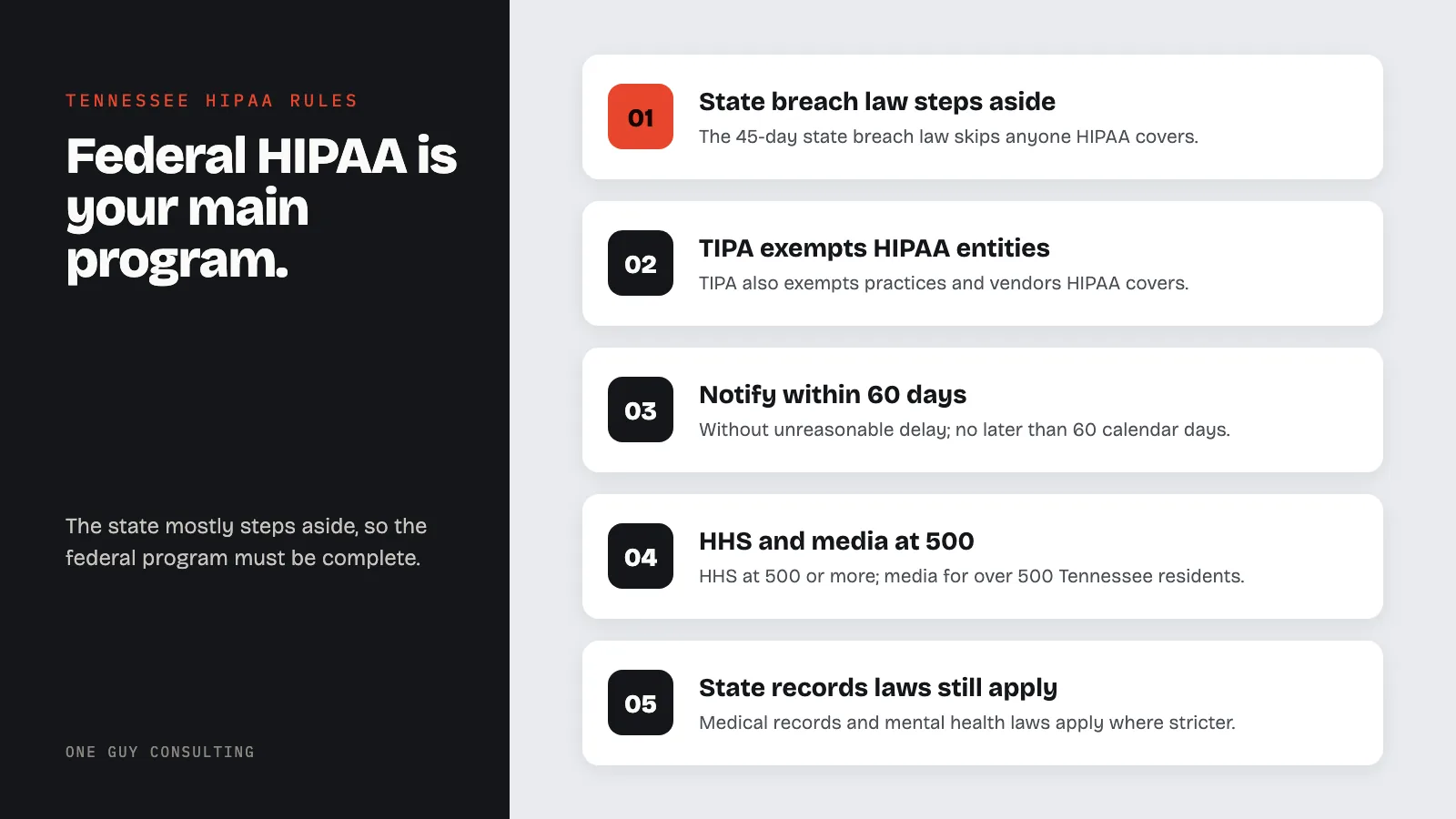 Diagram: how Tennessee and federal HIPAA fit together: state breach law steps aside; TIPA exempts HIPAA entities; notify within 60 days; HHS and media at 500; state records laws still apply.