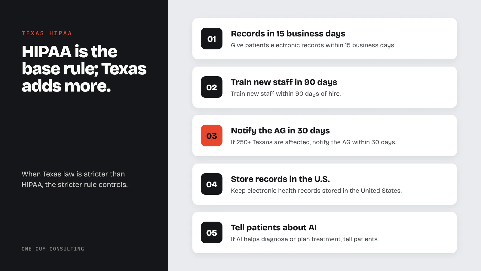 Diagram: five Texas duties on top of HIPAA: records in 15 business days, train new staff in 90 days, notify the AG in 30 days, store records in the U.S., tell patients about AI.