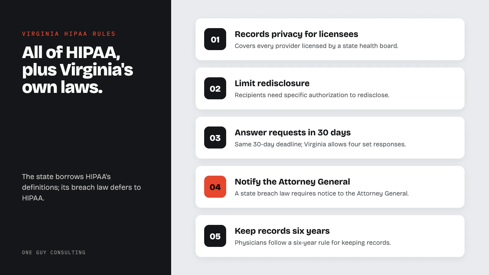 Diagram: five Virginia rules on top of HIPAA: records privacy for licensees; limit redisclosure; answer requests in 30 days; notify the Attorney General; keep records six years.
