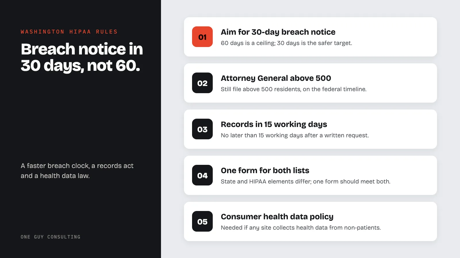 Diagram: five Washington rules on top of HIPAA: aim for 30-day breach notice; Attorney General above 500; records in 15 working days; one form for both lists; consumer health data policy.