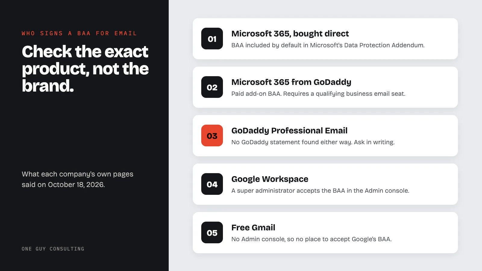 Diagram: which email products offer a BAA: Microsoft 365, GoDaddy, Google Workspace, free Gmail