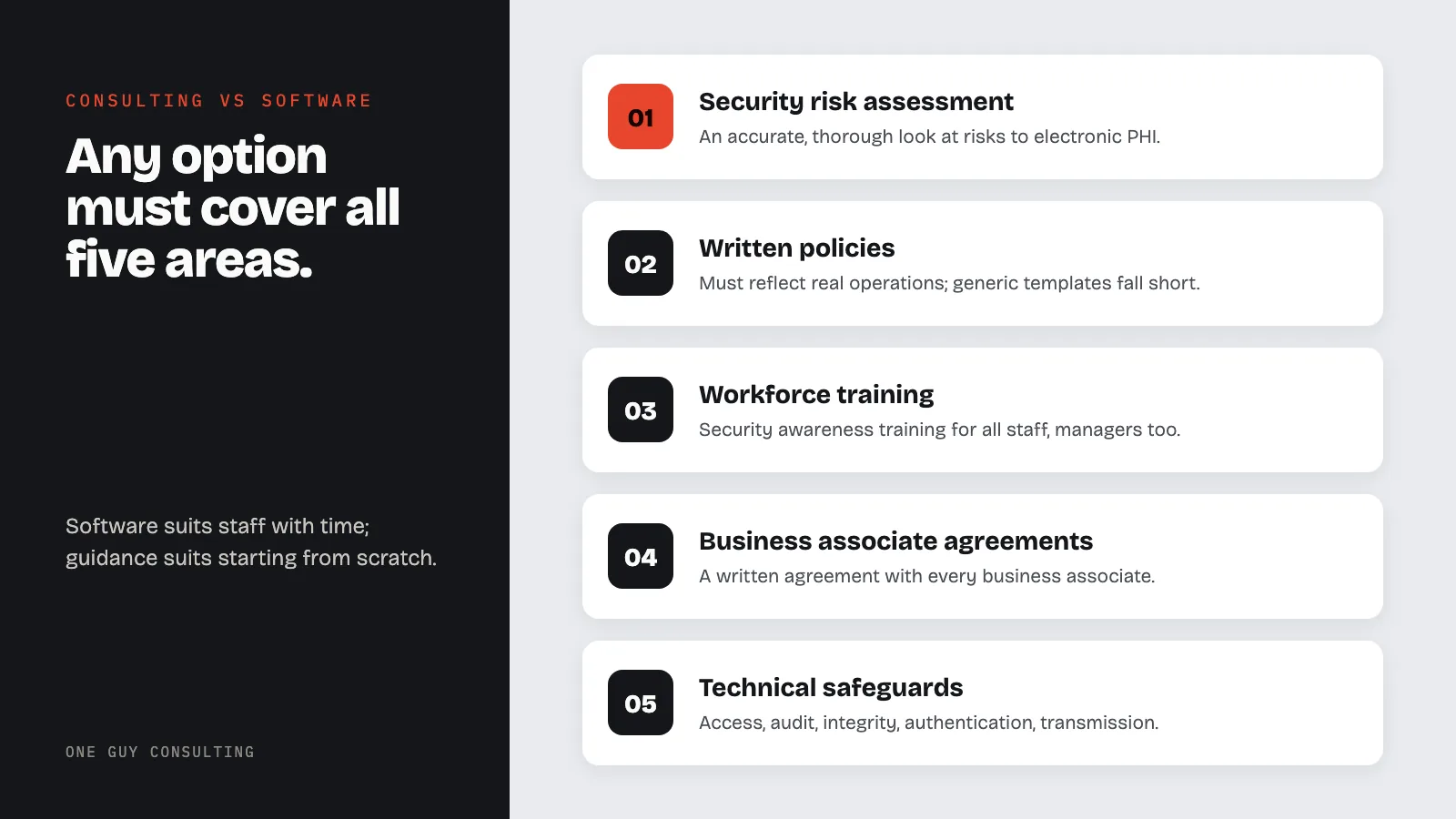 Diagram: the five areas any HIPAA program must cover: security risk assessment, written policies, workforce training, business associate agreements, technical safeguards.