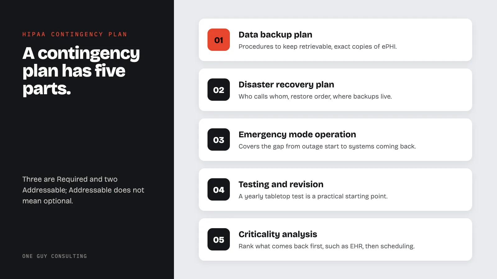 Diagram: the five parts of a HIPAA contingency plan: data backup plan, disaster recovery plan, emergency mode operation, testing and revision, criticality analysis.