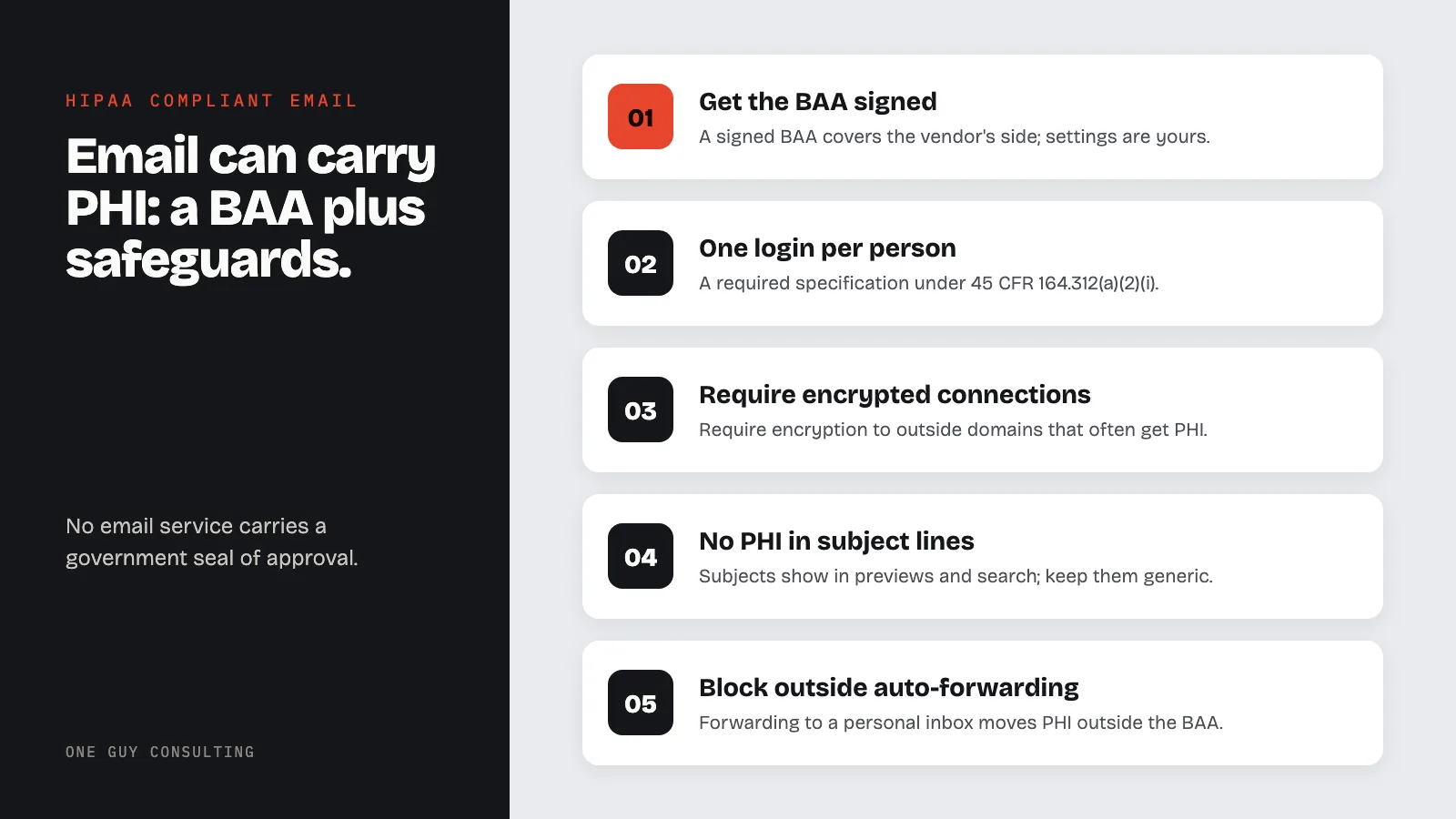 Diagram: what makes email usable for PHI: get the BAA signed, one login per person, require encrypted connections, no PHI in subject lines, block outside auto-forwarding.