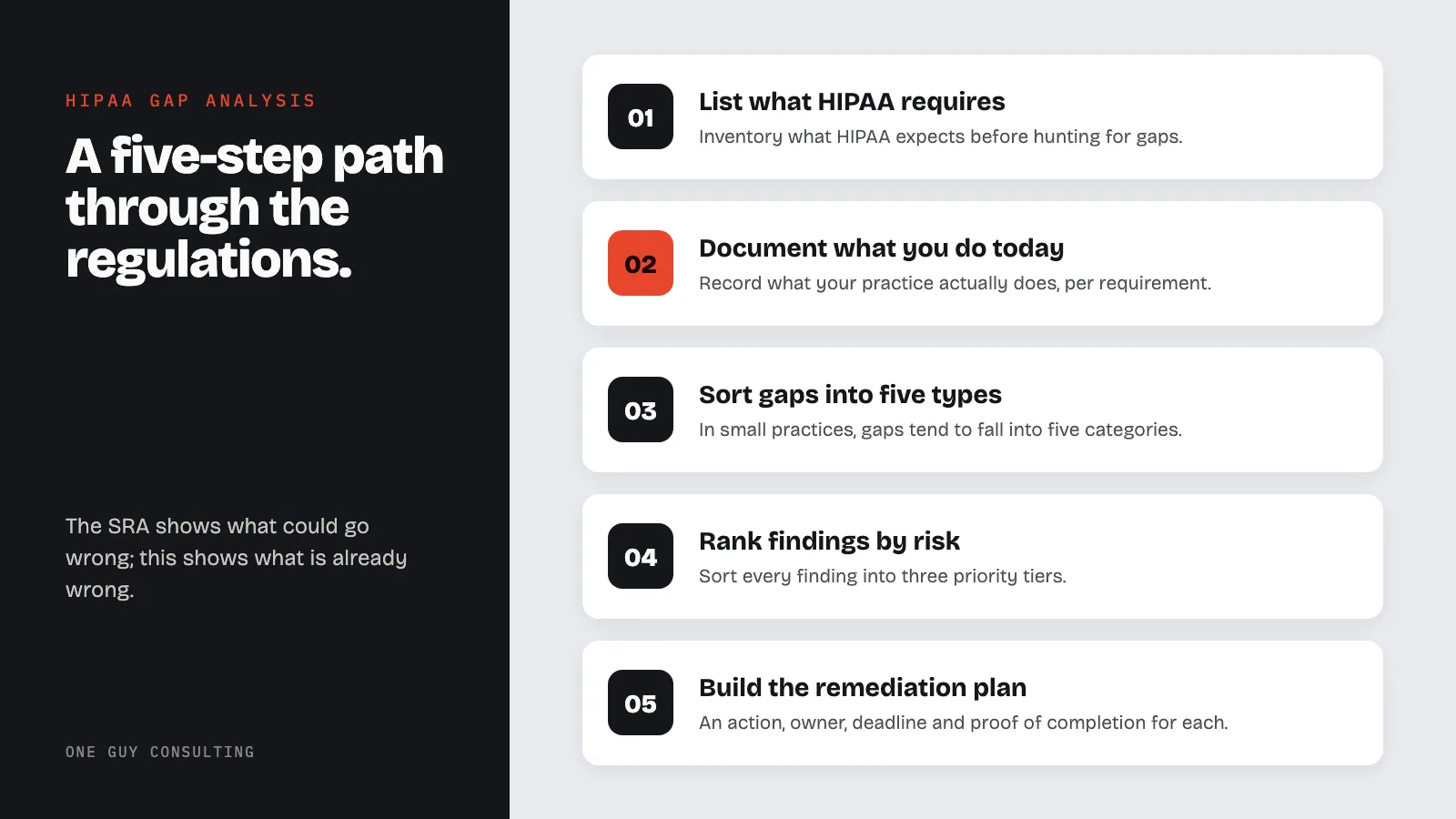Diagram: the five steps of a HIPAA gap analysis: list what HIPAA requires, document what you do today, sort gaps into five types, rank findings by risk, build the remediation plan.