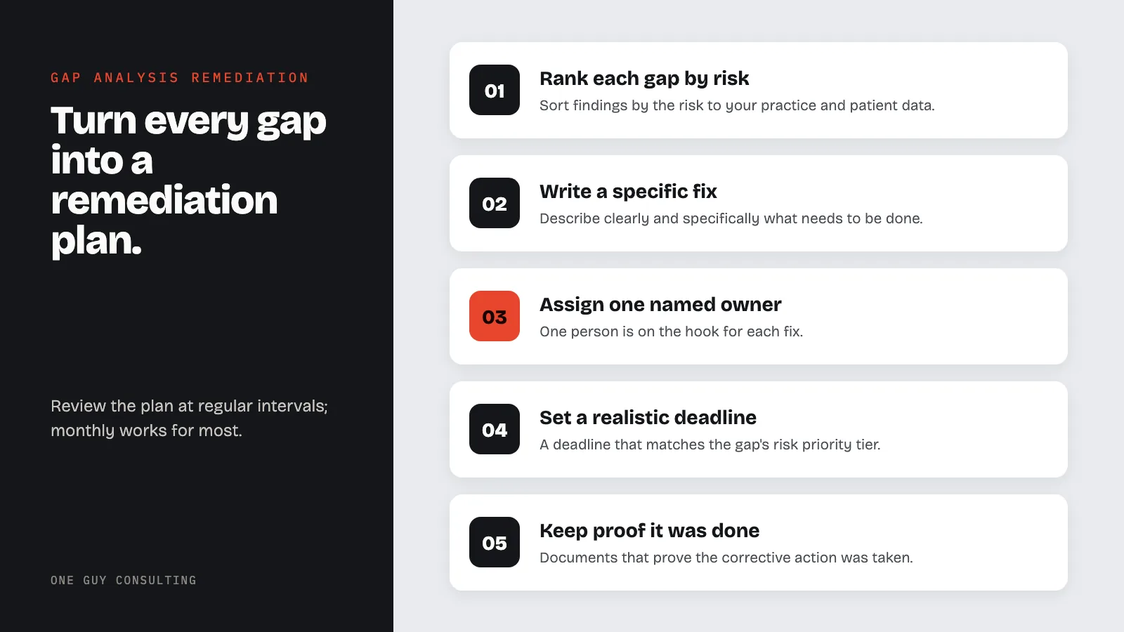 Diagram: building a HIPAA remediation plan: rank each gap by risk, write a specific fix, assign one named owner, set a realistic deadline, keep proof it was done.