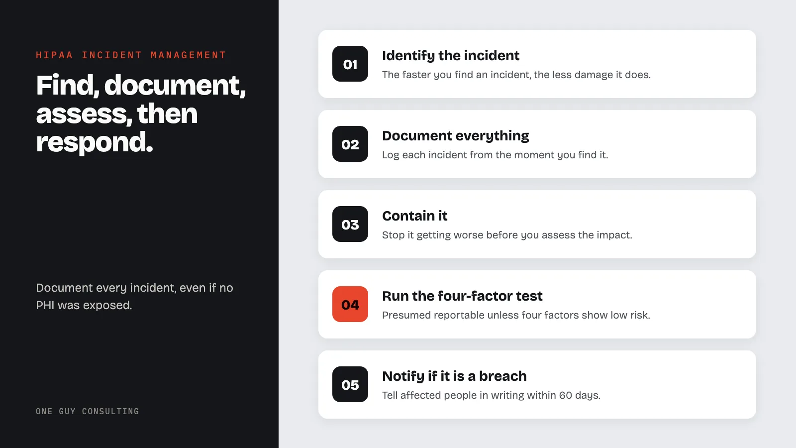 Diagram: the HIPAA incident process: identify the incident, document everything, contain it, run the four-factor test, notify if it is a breach.
