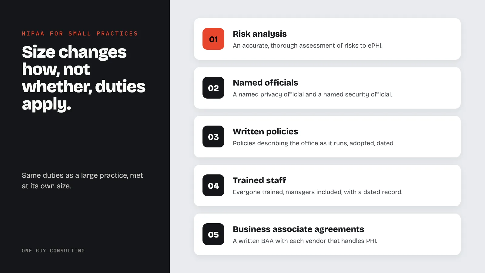 Diagram: what a small practice must have under HIPAA: risk analysis, named officials, written policies, trained staff, business associate agreements.