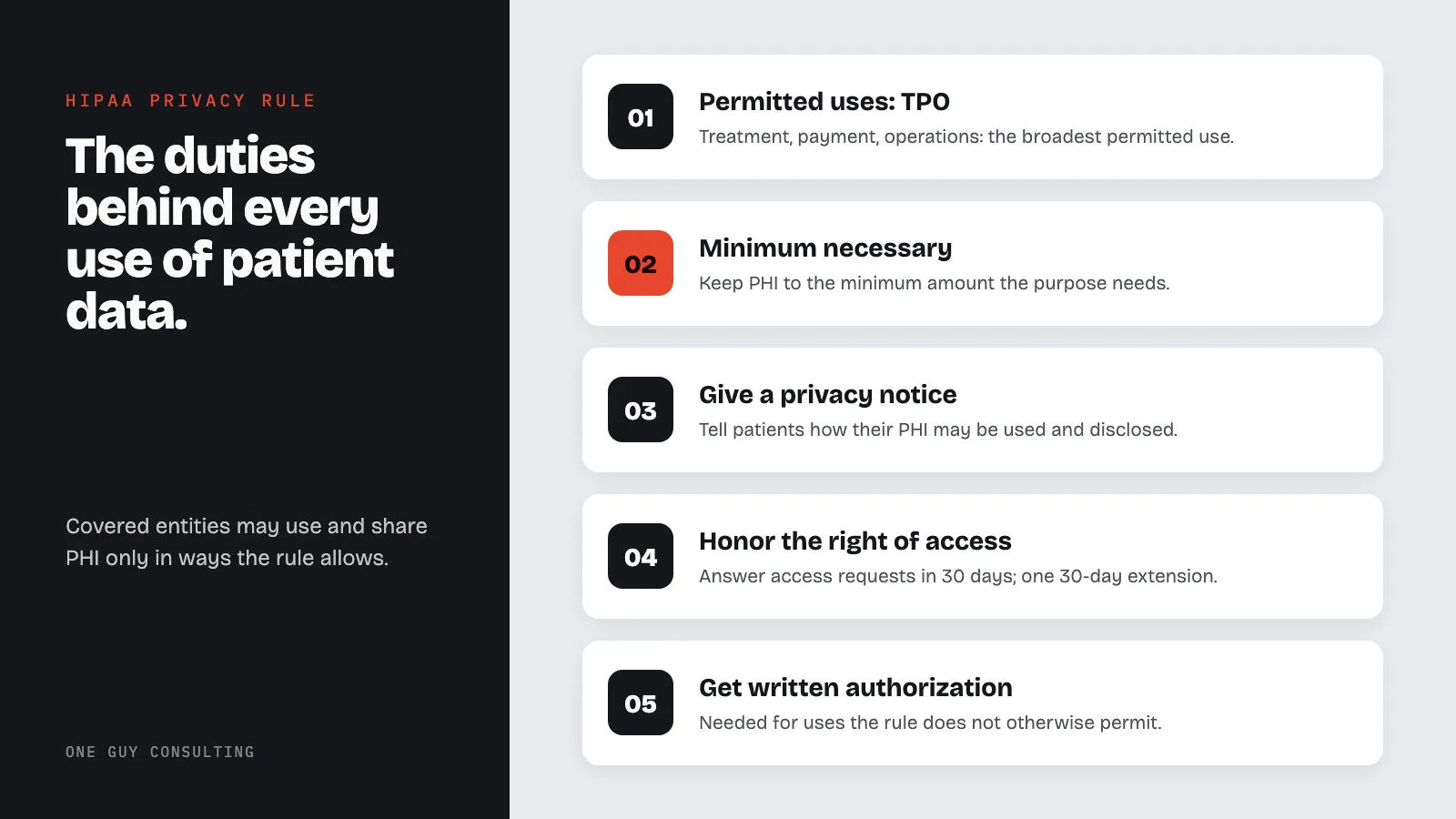 Diagram: five Privacy Rule duties: permitted uses: TPO, minimum necessary, give a privacy notice, honor the right of access, get written authorization.