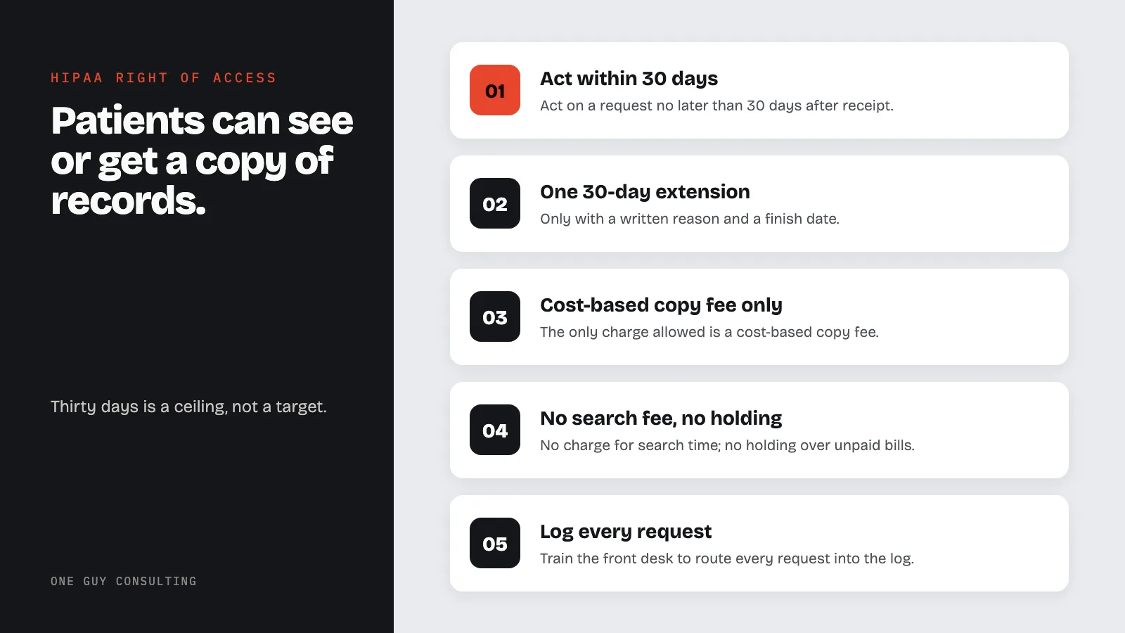 Diagram: HIPAA right of access rules: act within 30 days; one 30-day extension; cost-based copy fee only; no search fee, no holding; log every request.
