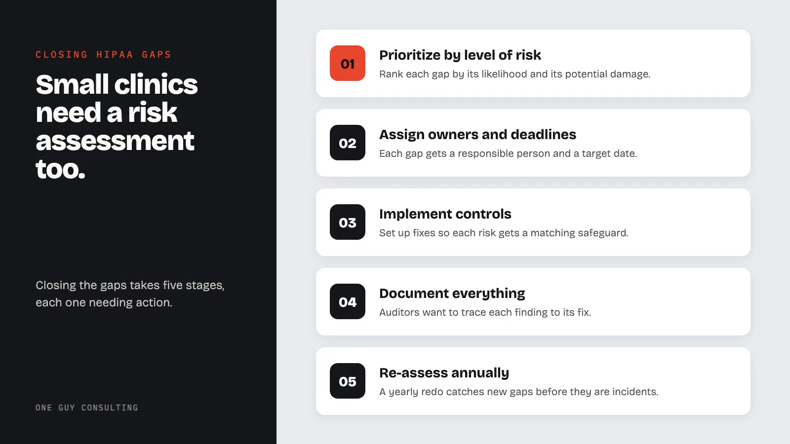 Diagram: the five-stage remediation lifecycle: prioritize by level of risk, assign owners and deadlines, implement controls, document everything, re-assess annually.