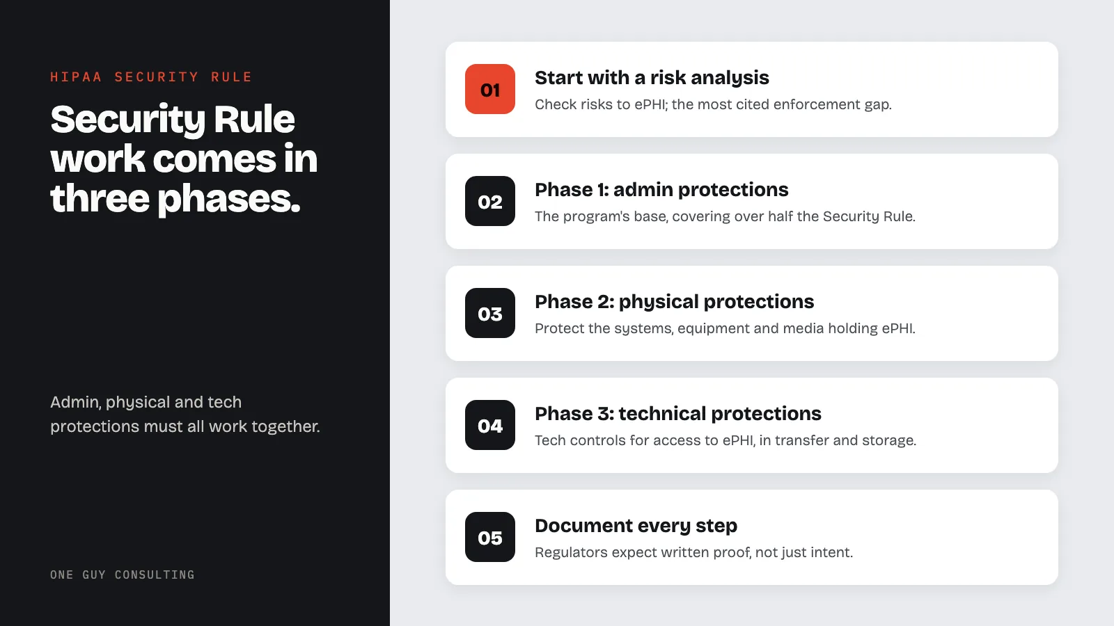 Diagram: the Security Rule roadmap: start with a risk analysis, phase 1: admin protections, phase 2: physical protections, phase 3: technical protections, document every step.