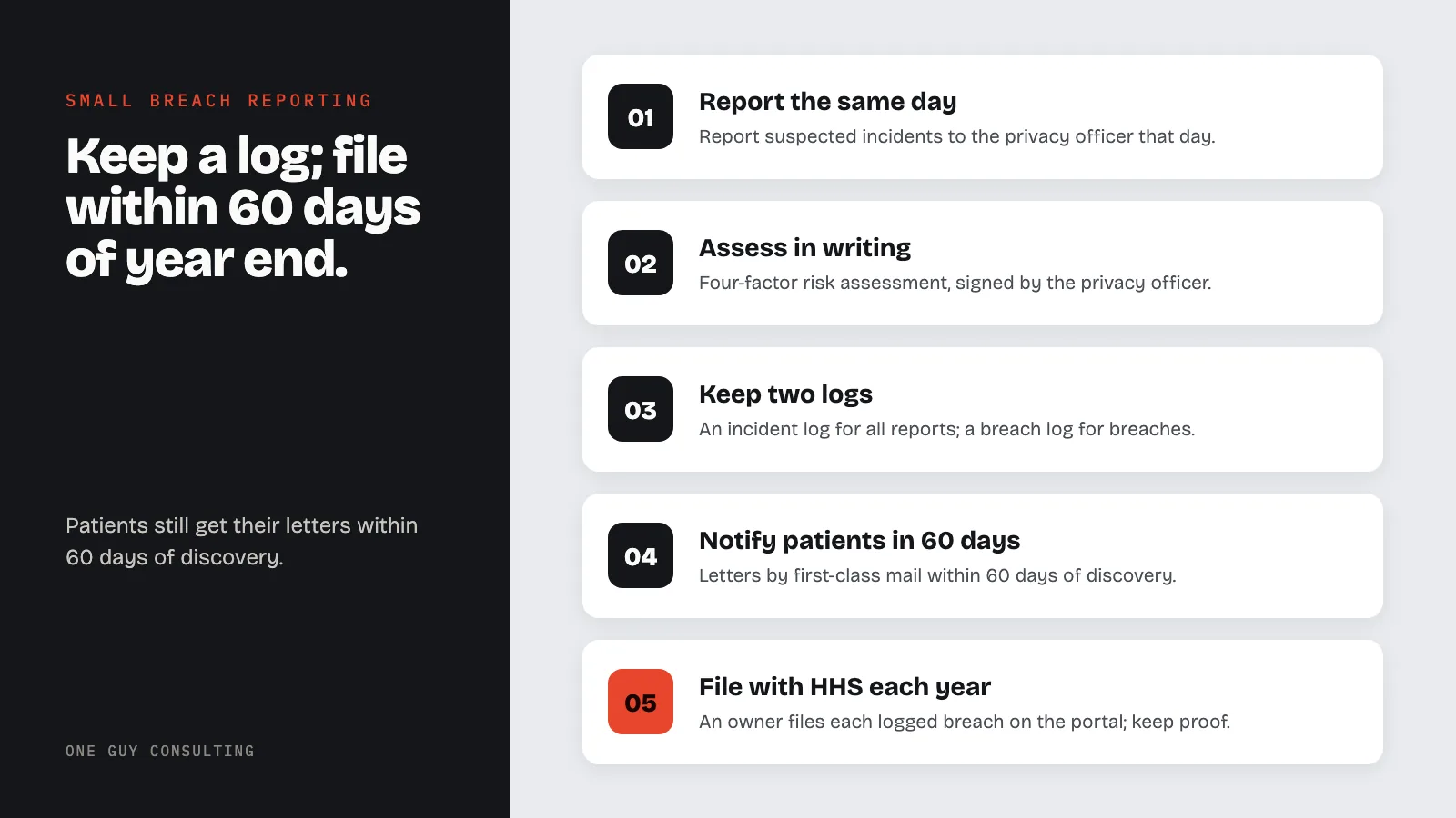 Diagram: five parts of a small breach reporting policy: report the same day, assess in writing, keep two logs, notify patients in 60 days, file with HHS each year.
