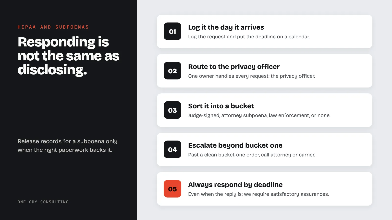 Diagram: the five-step office workflow for subpoenas: log it the day it arrives, route to the privacy officer, sort it into a bucket, escalate beyond bucket one, always respond by deadline.