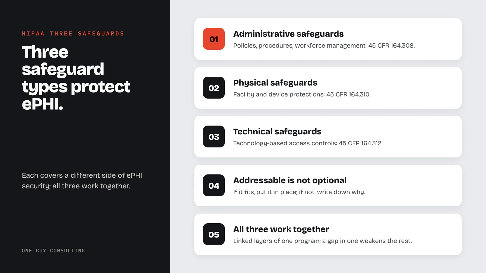 Diagram: the three HIPAA safeguards: administrative safeguards, physical safeguards, technical safeguards, addressable is not optional, all three work together.