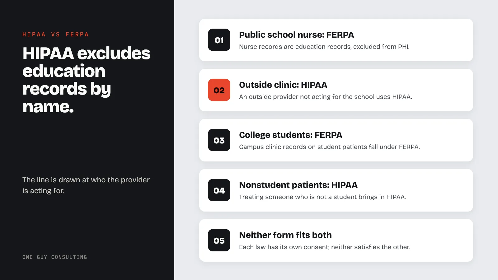 Diagram: which law governs student health records: public school nurse: FERPA; outside clinic: HIPAA; college students: FERPA; nonstudent patients: HIPAA; neither form fits both.