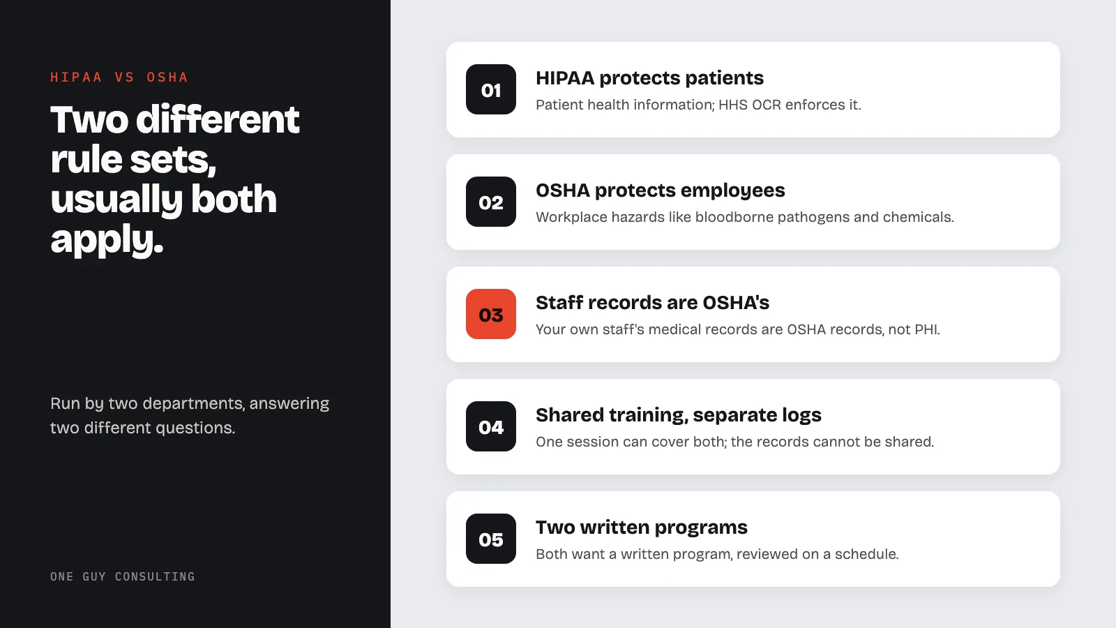 Diagram: how HIPAA and OSHA differ for a medical or dental office: HIPAA protects patients; OSHA protects employees; staff records are OSHA's; shared training, separate logs; two written programs.