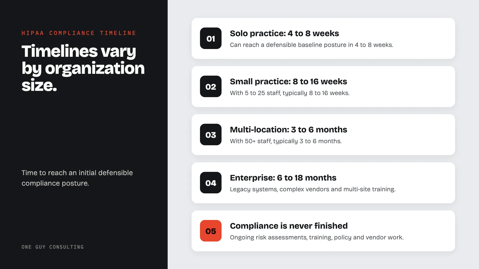 Diagram: typical HIPAA compliance timelines by organization size: solo practice: 4 to 8 weeks; small practice: 8 to 16 weeks; multi-location: 3 to 6 months; enterprise: 6 to 18 months; compliance is never finished.