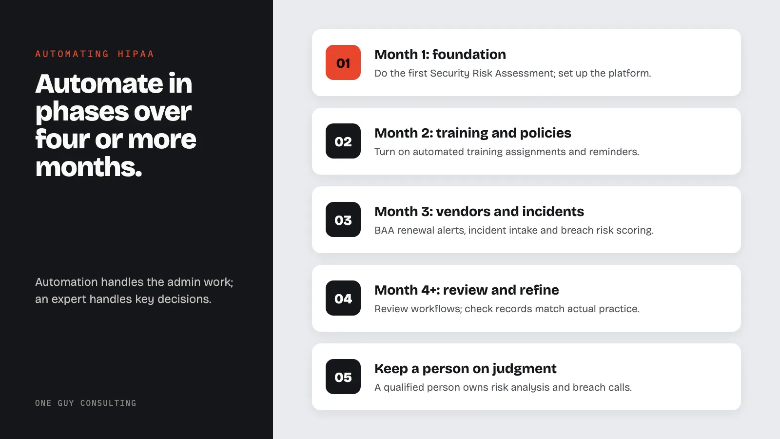 Diagram: a phased plan to automate HIPAA compliance: month 1: foundation, month 2: training and policies, month 3: vendors and incidents, month 4+: review and refine, keep a person on judgment.