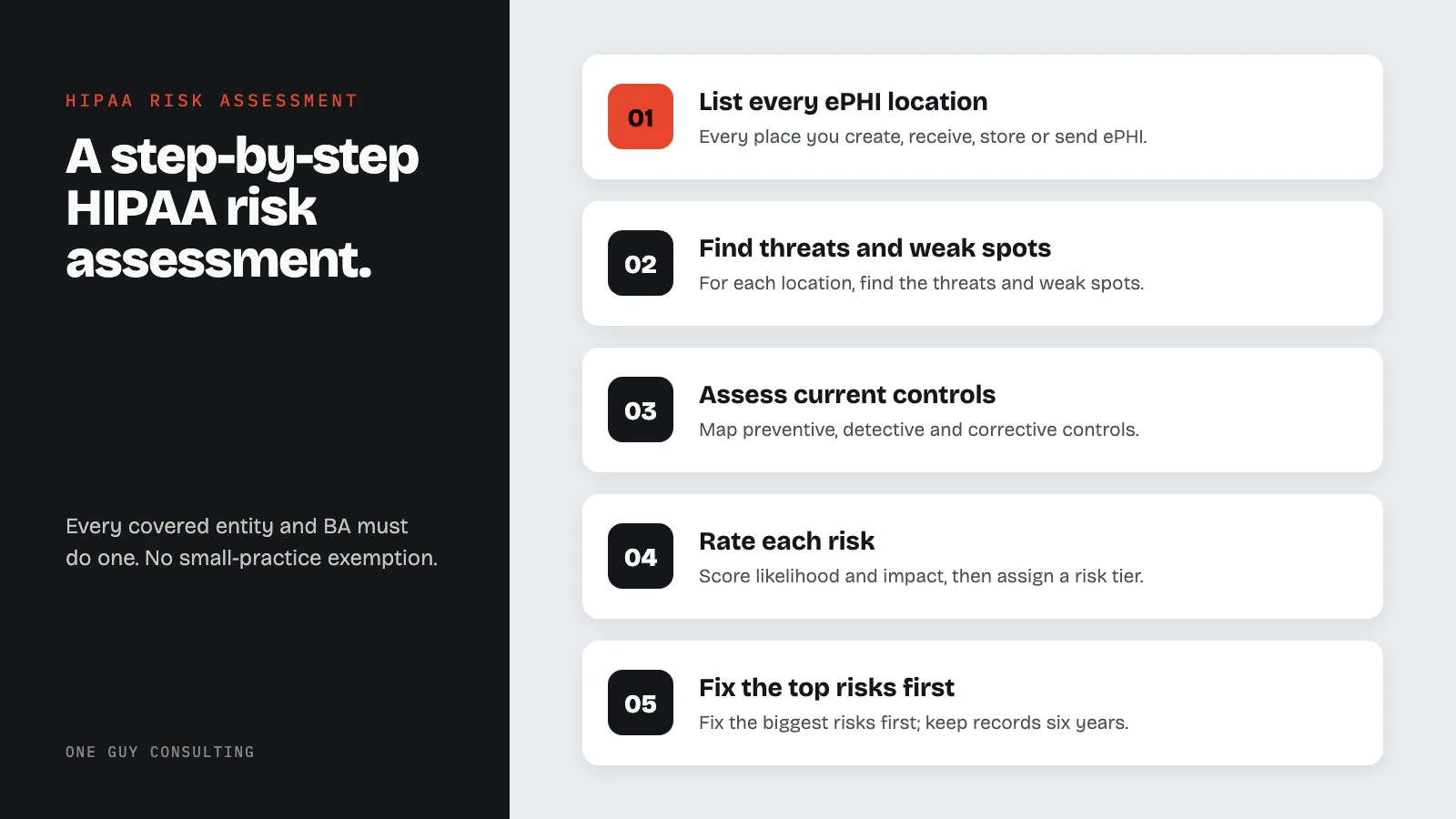 Diagram: the HIPAA risk assessment steps: list every ePHI location, find threats and weak spots, assess current controls, rate each risk, fix the top risks first.
