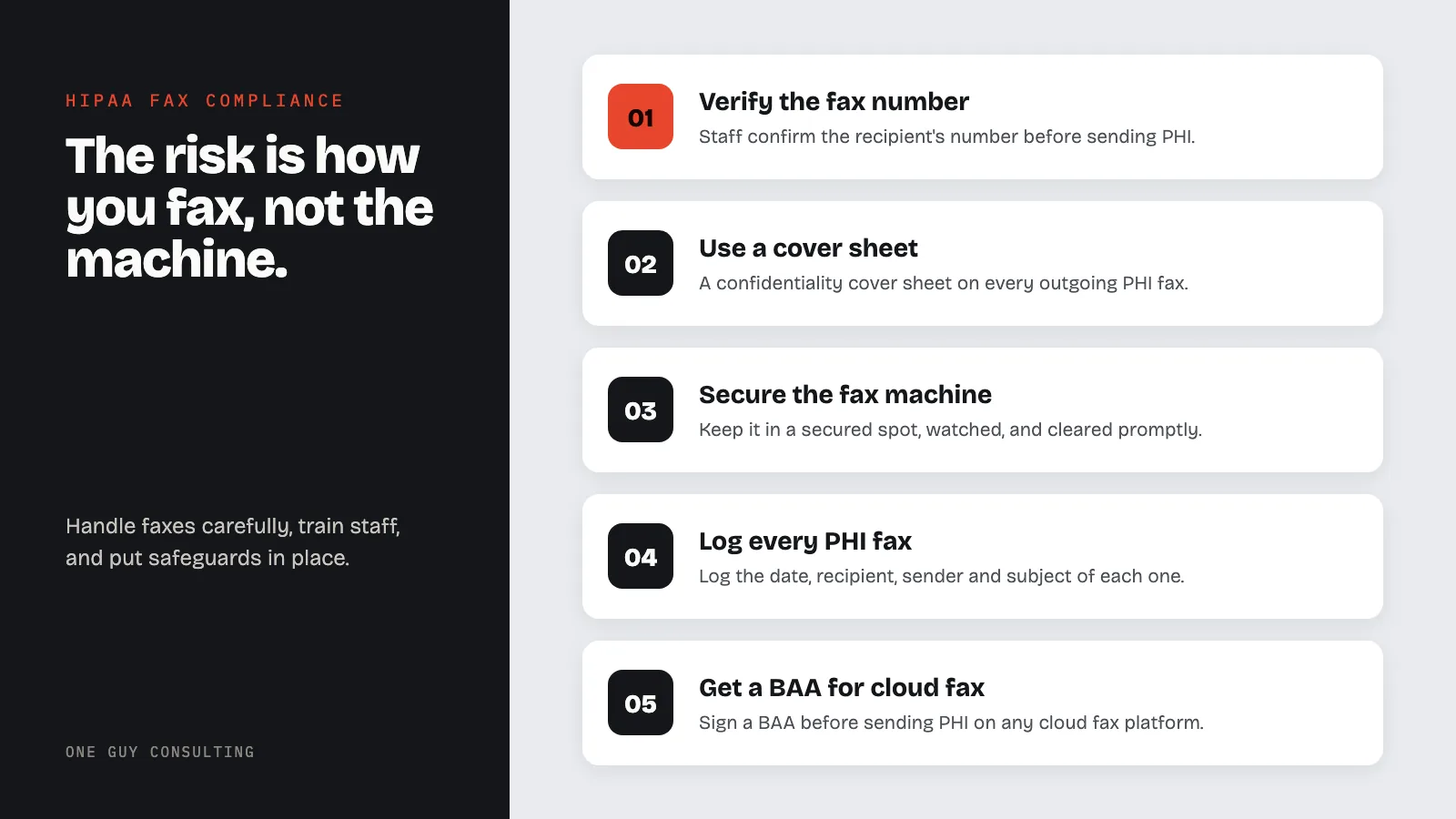Diagram: safeguards for faxing PHI: verify the fax number, use a cover sheet, secure the fax machine, log every PHI fax, get a BAA for cloud fax.