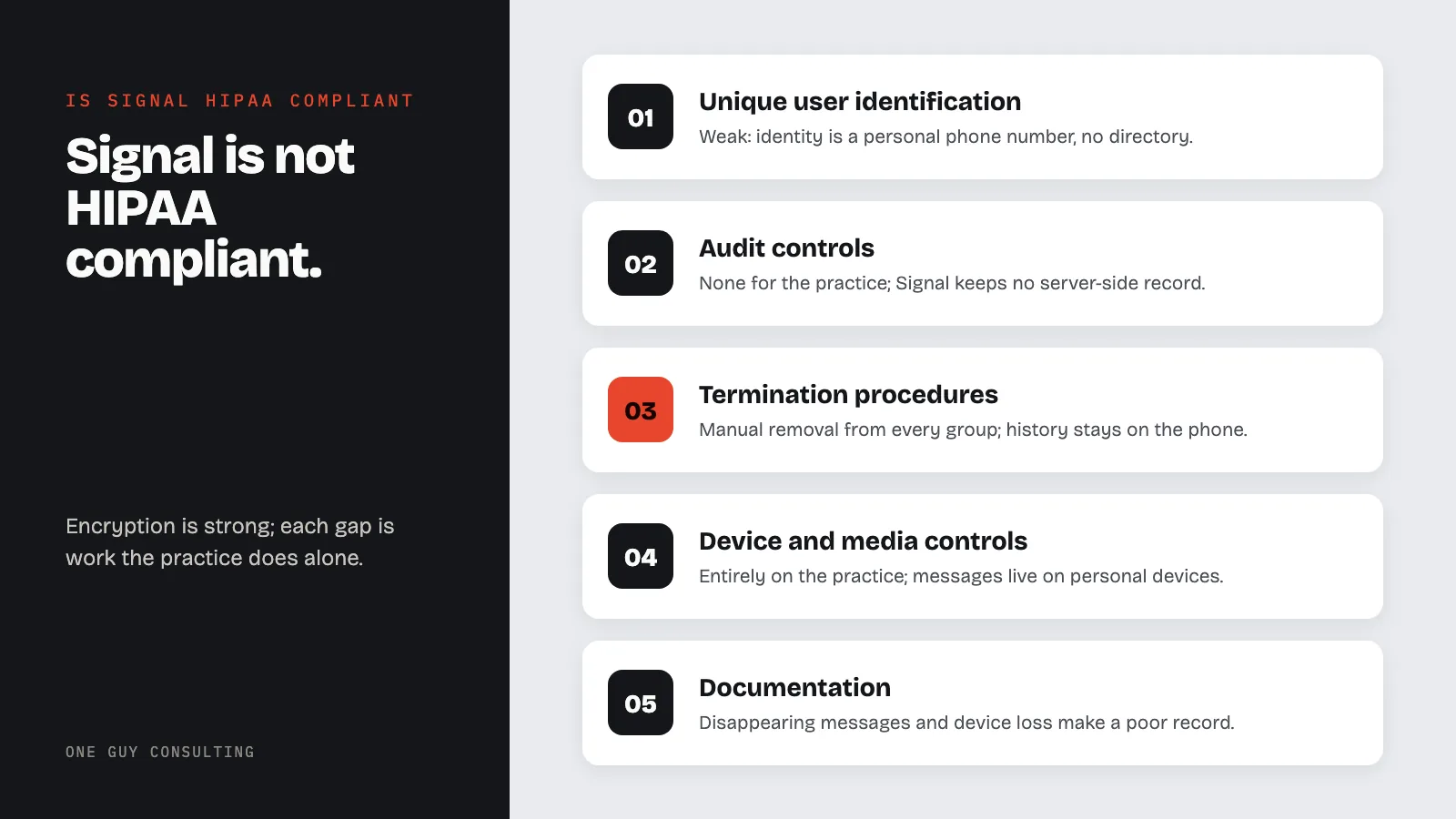 Diagram: Security Rule gaps that Signal's encryption does not cover: unique user identification, audit controls, termination procedures, device and media controls, documentation.